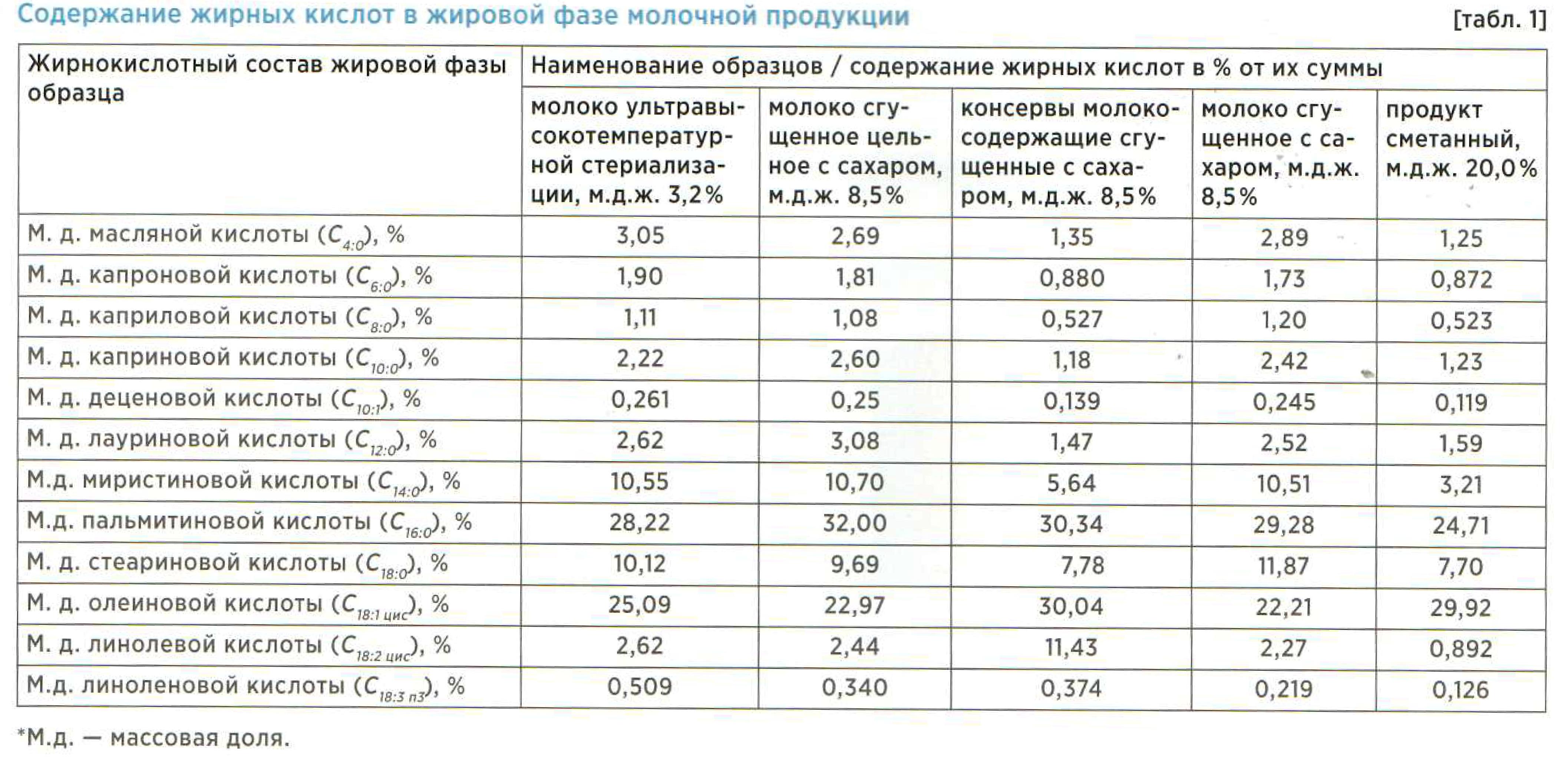 Выявление фальсификации жировой фазы молочной продукции | ГБУ РО Рязанская  областная ветеринарная лаборатория г.Рязань