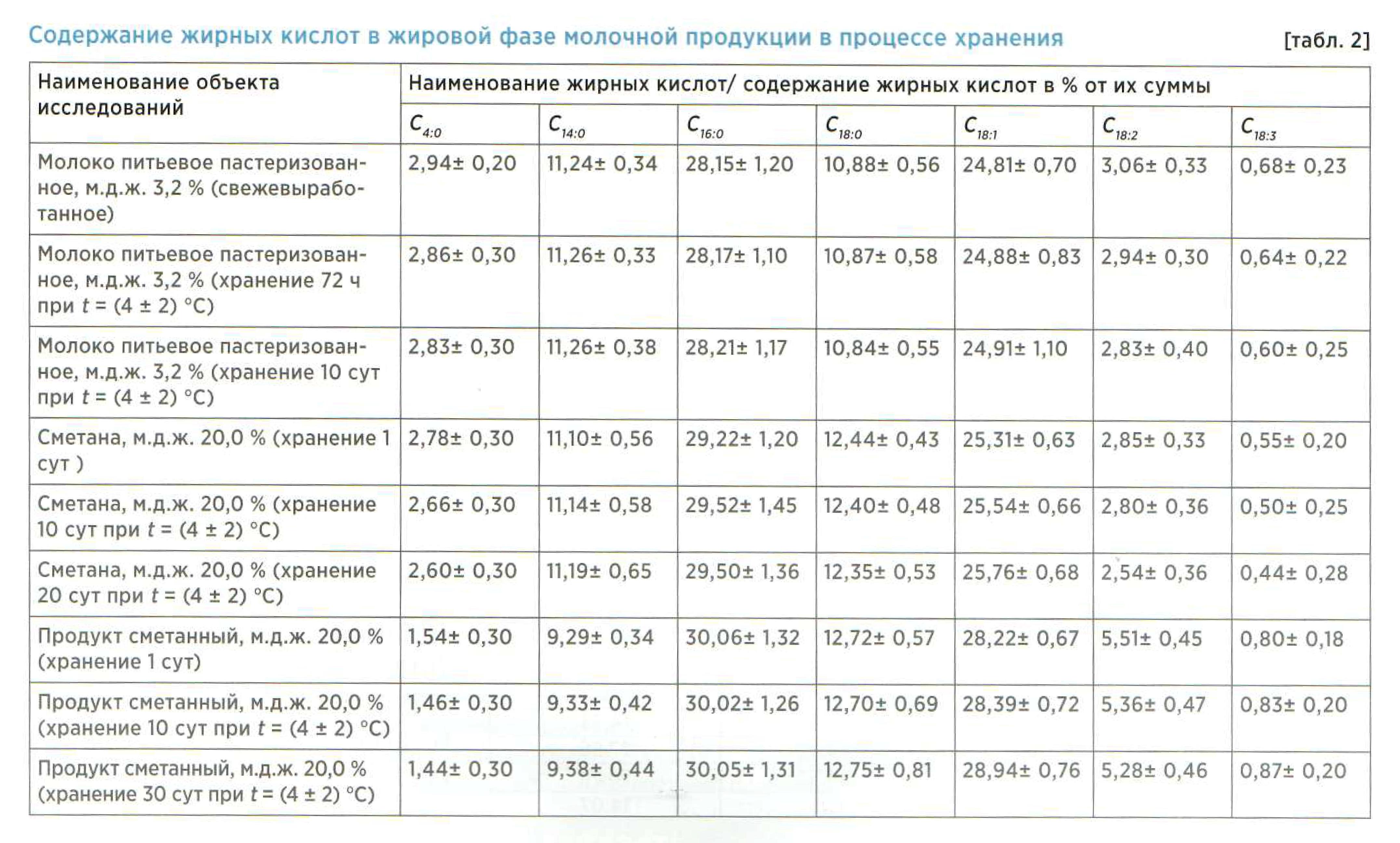 Выявление фальсификации жировой фазы молочной продукции | ГБУ РО Рязанская  областная ветеринарная лаборатория г.Рязань