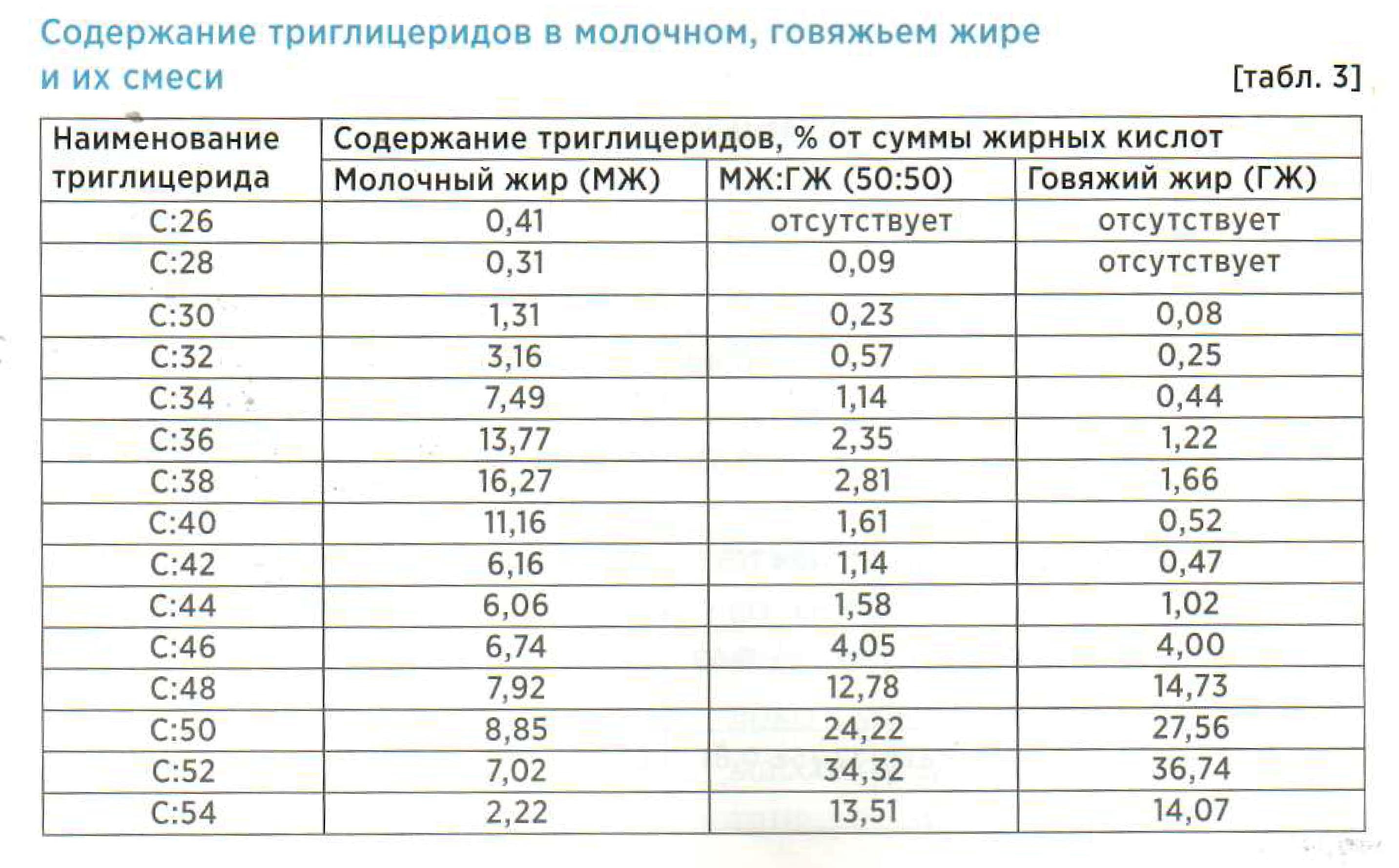 Выявление фальсификации жировой фазы молочной продукции | ГБУ РО Рязанская  областная ветеринарная лаборатория г.Рязань