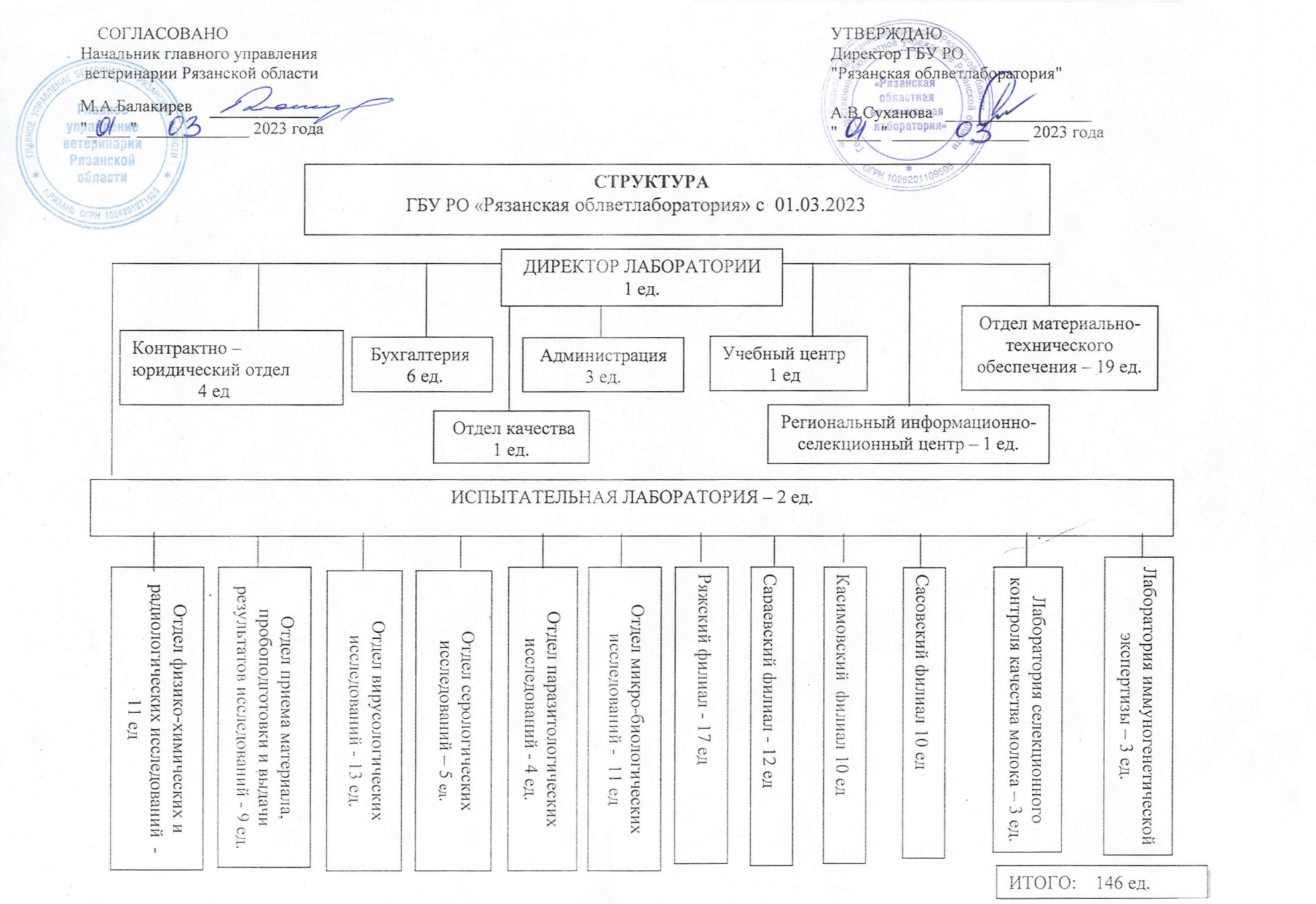 Структура учреждения | ГБУ РО Рязанская областная ветеринарная лаборатория  г.Рязань